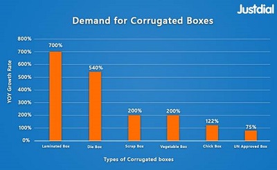 Rise of India’s D2C sector increases demand for corrugated boxes by 200%: JD Mart Consumer Insights, News, KonexioNetwork.com