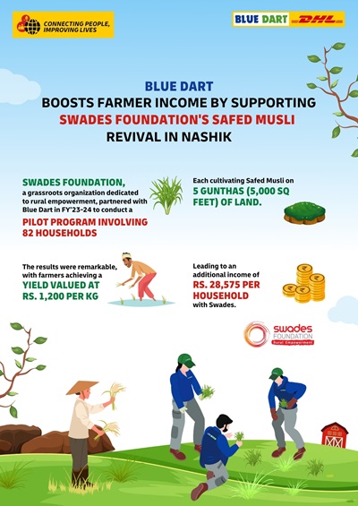 Blue Dart Boosts Farmer Income by Supporting Swades Foundation's Safed Musli Revival in Nashik, News, KonexioNetwork.com