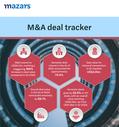 Mazars in India's latest report: India's M&A activity soars in Q1 2024 with 197 deals totalling US$9.4bn, News, KonexioNetwork.com