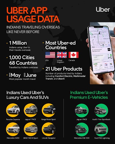 Overseas Uber trips show Indians are traveling abroad like never before, News, KonexioNetwork.com