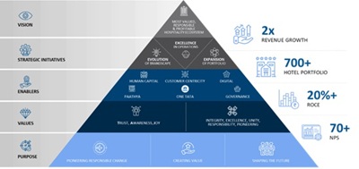 IHCL UNVEILS 'ACCELERATE 2030' STRATEGY, News, KonexioNetwork.com