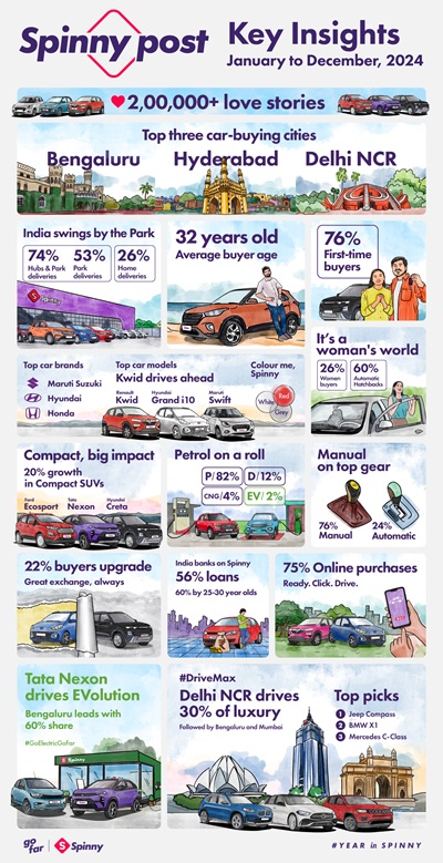 Spinny’s 2024 Trends: 76% First-Time Buyers, Renault Kwid Dominates Sales, 60% of Women Prefer Automatic Hatchbacks