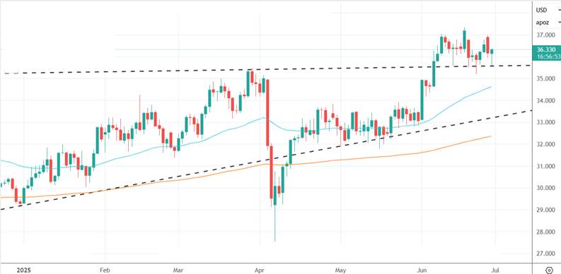 Gold loses lustre on optimism over US trade deals 3 image 3