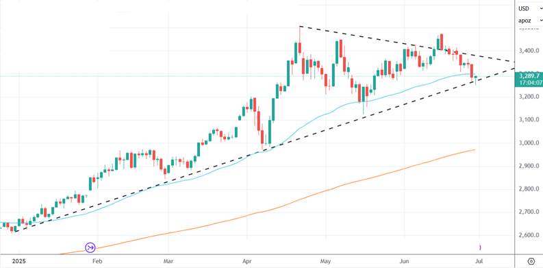 Gold loses lustre on optimism over US trade deals 2 image 4