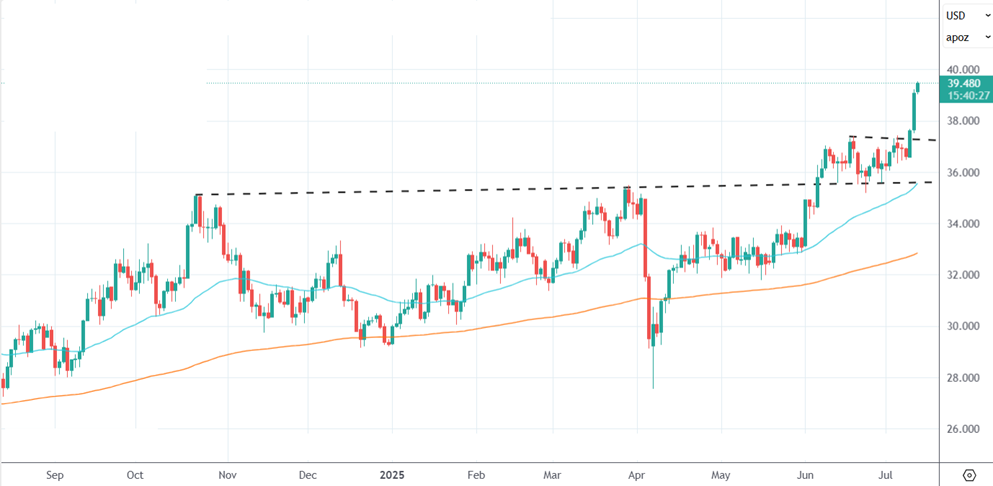 Bullion continue strong momentum as Trump imposes New Tariffs 3 image 1