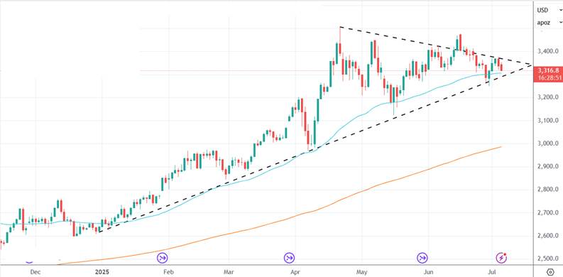 Gold struggling to find its footing on strong employment report 2 image