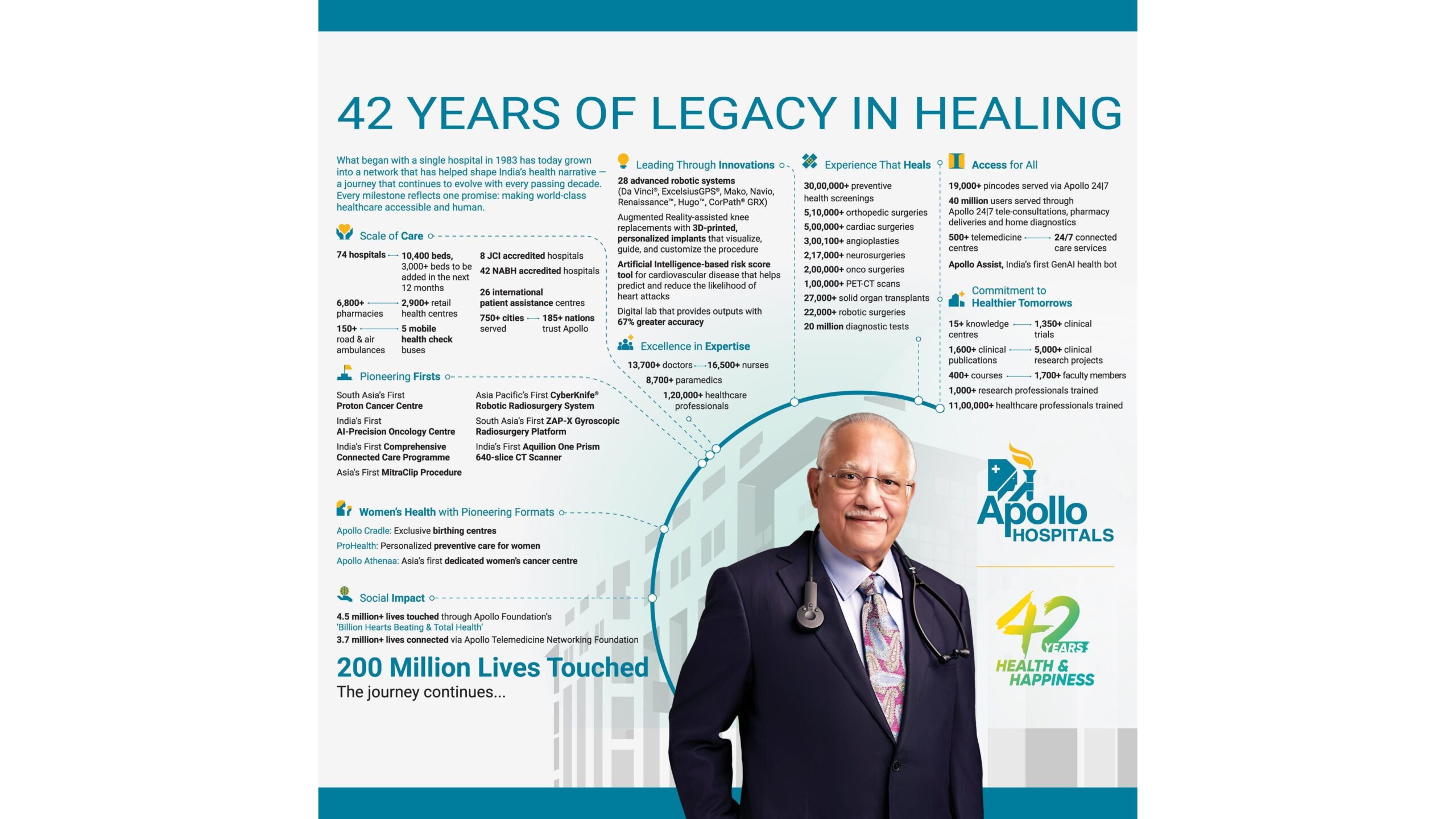 42 years of Apollo Hosp_Infographic