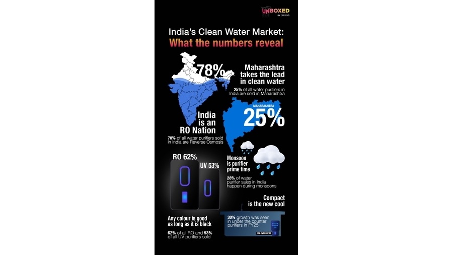 India's Water Purifier Market Surges 32 percent