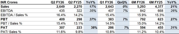 CG delivers strong Q2FY26 performance; transformation momentum accelerates 2 image 2
