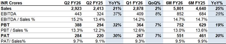 CG delivers strong Q2FY26 performance; transformation momentum accelerates 6 image 3