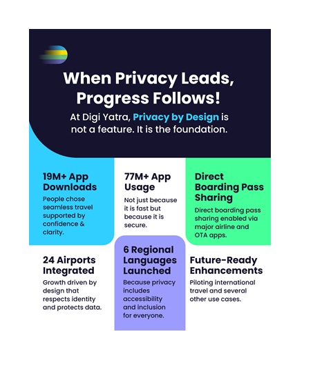 Digi Yatra, Built on Privacy-by-Design Principles, Scales to 19 Million Users, Targets 80% Adoption by 2028, and Sets the Stage for Global Interoperability in 2026 1 Digi Yatra - Digi Yatra, Built on Privacy-by-Design Principles, Scales to 19 Million Users, Targets 80% Adoption by 2028, and Sets the Stage for Global Interoperability in 2026