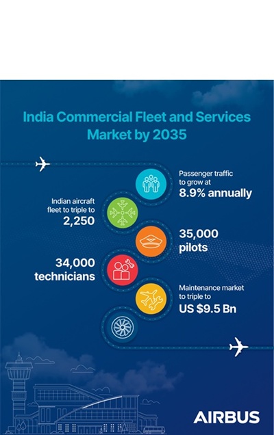 Indian aircraft fleet to reach 2,250 by 2035, MRO market to hit US$9.5 billion 6 Airbus Inforgraphic - India Commercial Fleet and Services Market by 2035