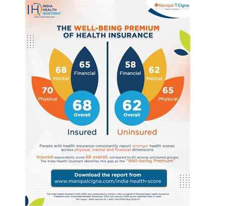 72% in South India Prioritise Balanced Diet, Bengaluru, Hyderabad Touch 75%, Finds ManipalCigna India Health Quotient* 2026 2 IHQ_Wellbeing Premium_Infographic