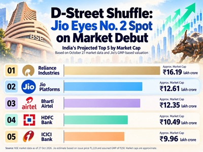 Pic1 - Jio Could Debut as India's Second-Most Valuable Listed Company